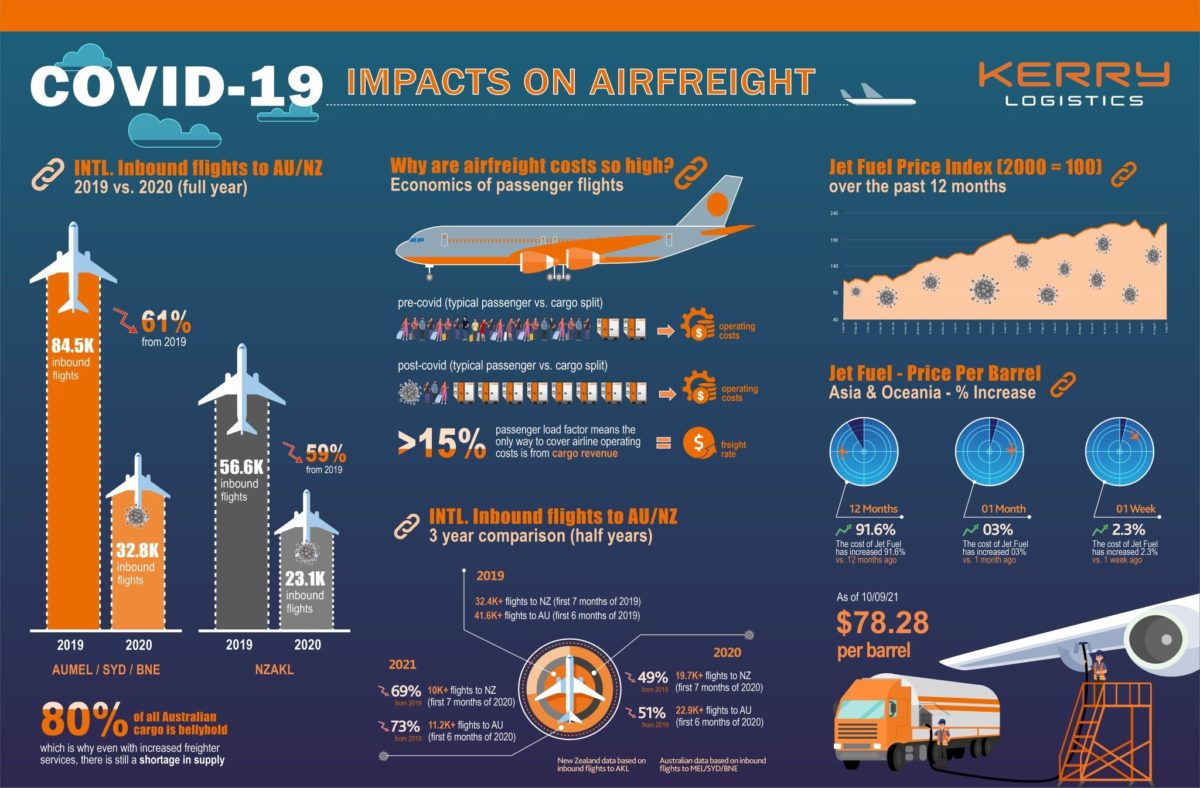 Covid impacts on Airfreight